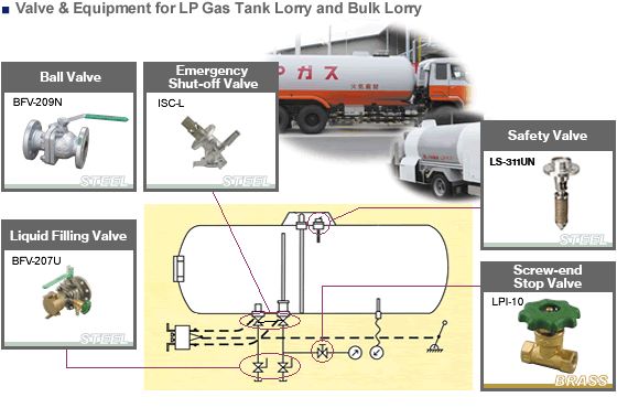 Gas transport Tank