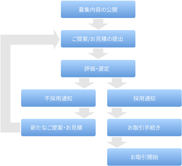 取引の流れ